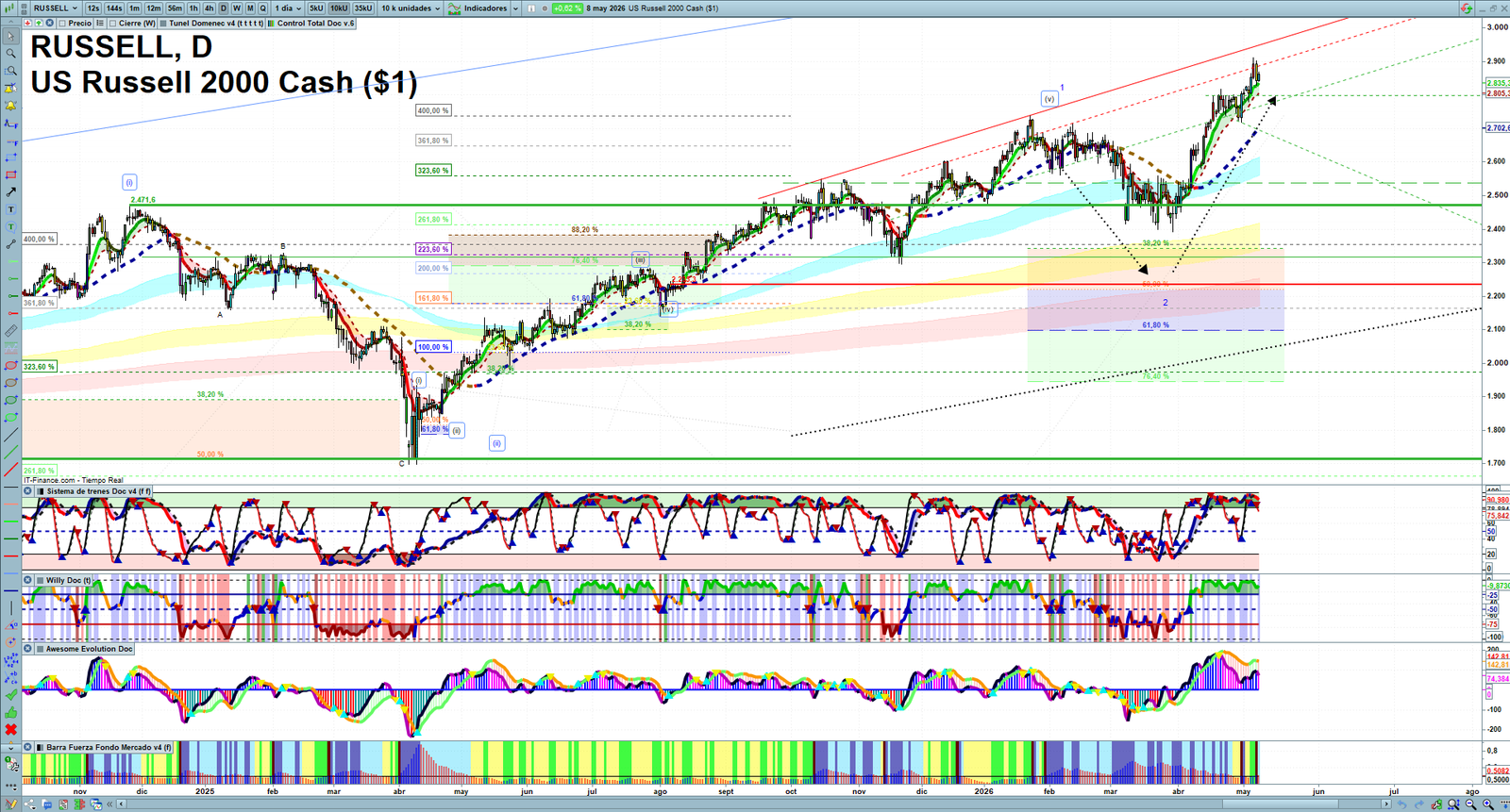 Russell 2000 daily technical analysis chart showing key levels, price action and possible reaction zones